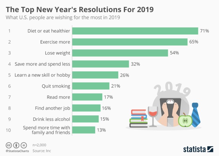 chartoftheday_16500_top_us_new_years_resolutions_n